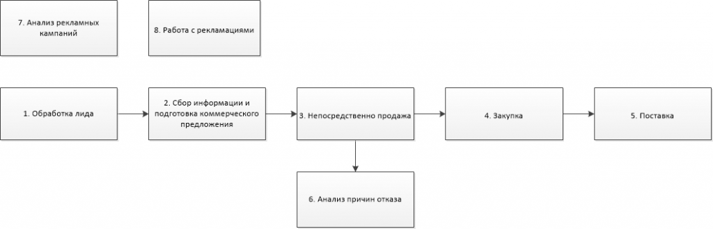 Цепочки управления и их нумерация в схеме